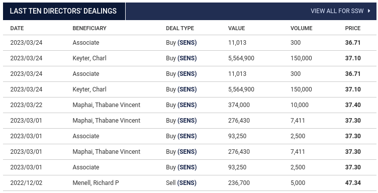 last_ten_directors_dealings